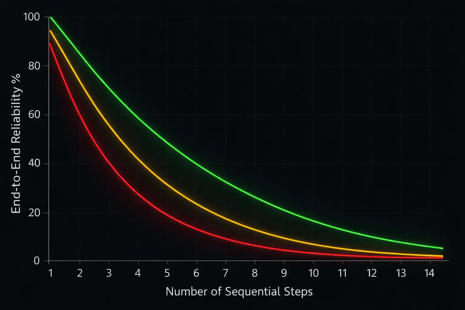Line chart showing exponential reliability decay across sequential agent steps — 99%, 95%, and 90% per-step accuracy lines all dropping sharply